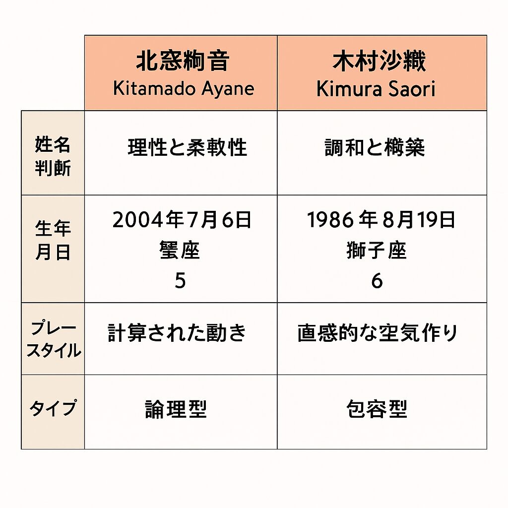 北窓絢音と木村沙織の数秘術・プレースタイル比較表